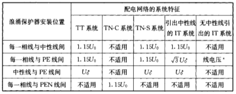 鈞和電子浪涌保護(hù)器選型