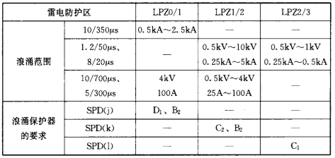 鈞和電子信號浪涌保護(hù)器參數(shù)