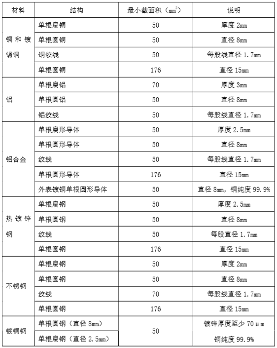 钧和电子防雷接闪器材质