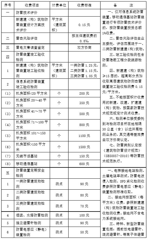 钧和电子防雷检测收费标准