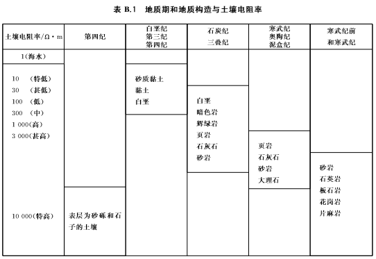 钧和电子地质期和地质构造与土壤电阻率