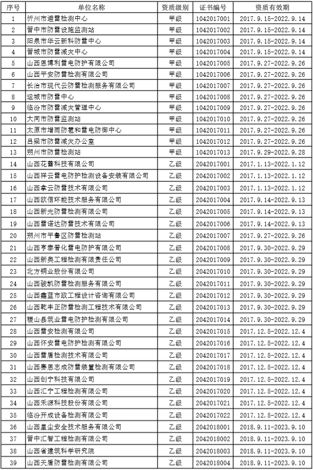 钧和电子山西防雷装置检测机构名单1