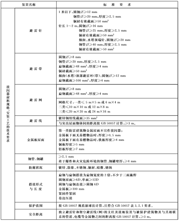 钧和电子接闪器材质及安装工艺要求