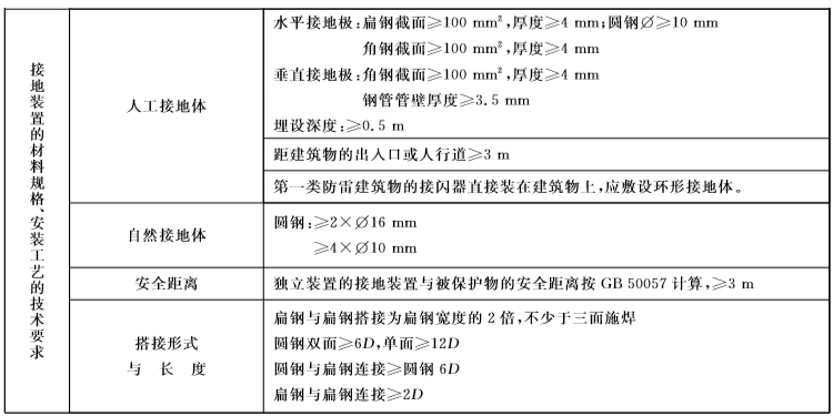 钧和电子接地装置材料及工艺要求
