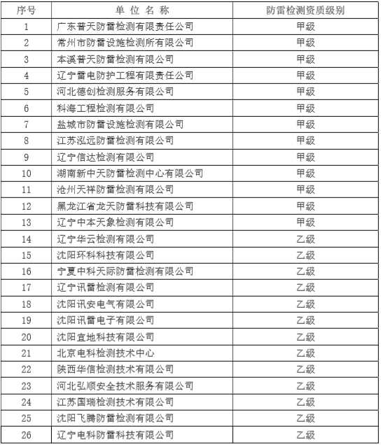 钧和电子吉林省外防雷检测机构登记名单