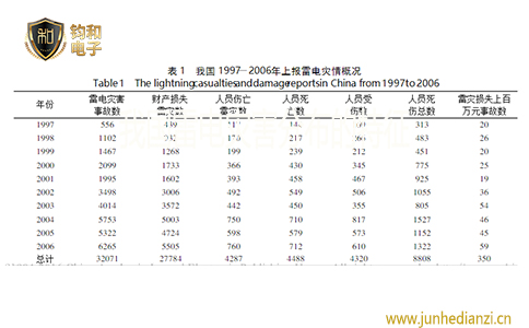 钧和电子1997-2006年各年雷击灾害统计表