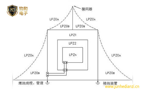 钧和电子建筑物防雷区划分