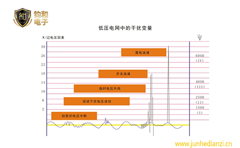 钧和电子电压电网中的干扰