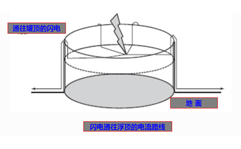 外浮顶油罐防雷