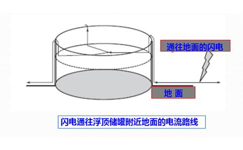 外浮顶油罐防雷