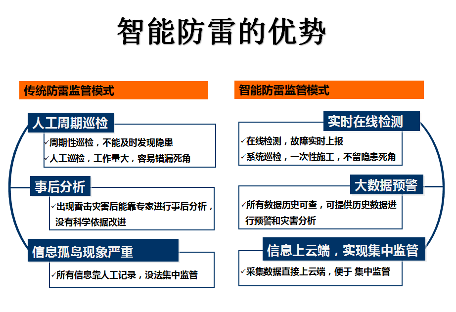 钧和电子智能防雷的优势