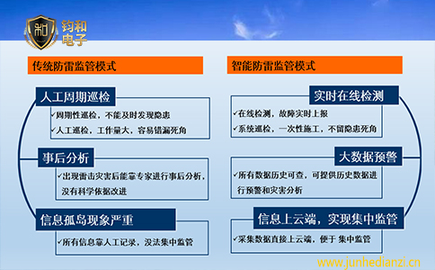 钧和电子智能防雷系统的各项优势