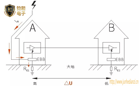 感应雷的危害途径有哪些？