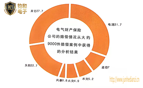 雷电造成的危害