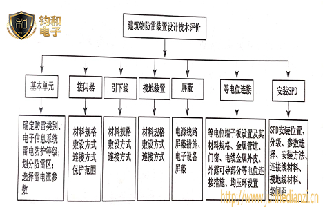 防雷装置设计及评价要素有哪些?
