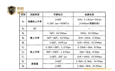 钧和电子分享信号浪涌保护器冲击试验波型和参数
