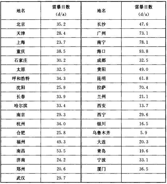 钧和电子分享全国主要城市雷暴日天数