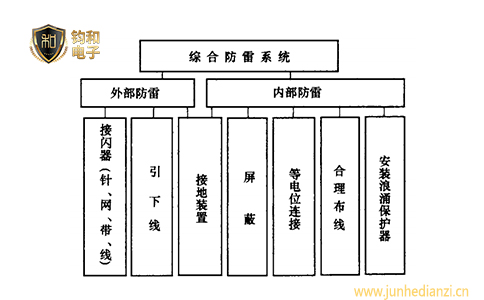 钧和电子综合防雷系统图谱