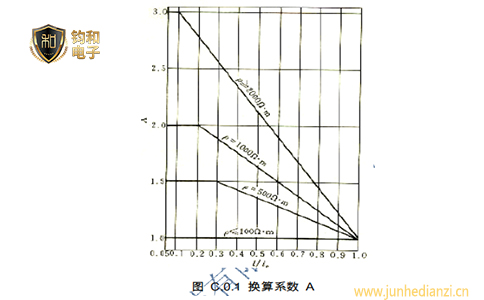 钧和电子分享冲击接地电阻与工频接地电阻的换算