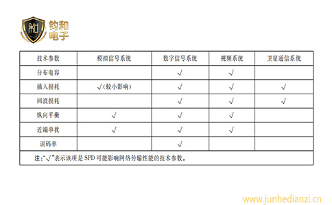 钧和电子分享信号浪涌保护器影响系统运行的参数