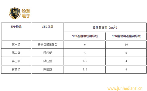 钧和电子分享浪涌保护器连接导线的截面积
