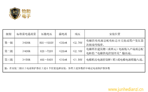 钧和电子分享电梯中浪涌保护器的选型表