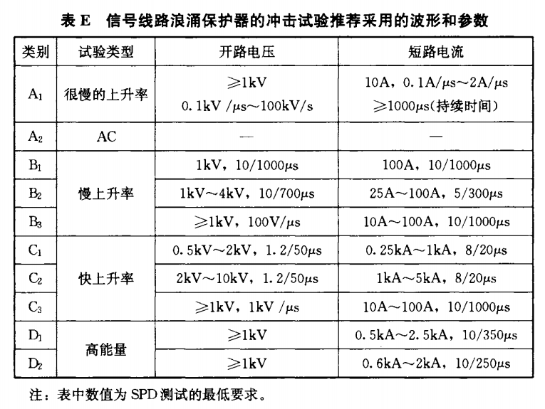 钧和电子分享信号线路浪涌保护器冲击试验参数