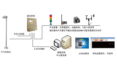 钧和电子雷电预警系统