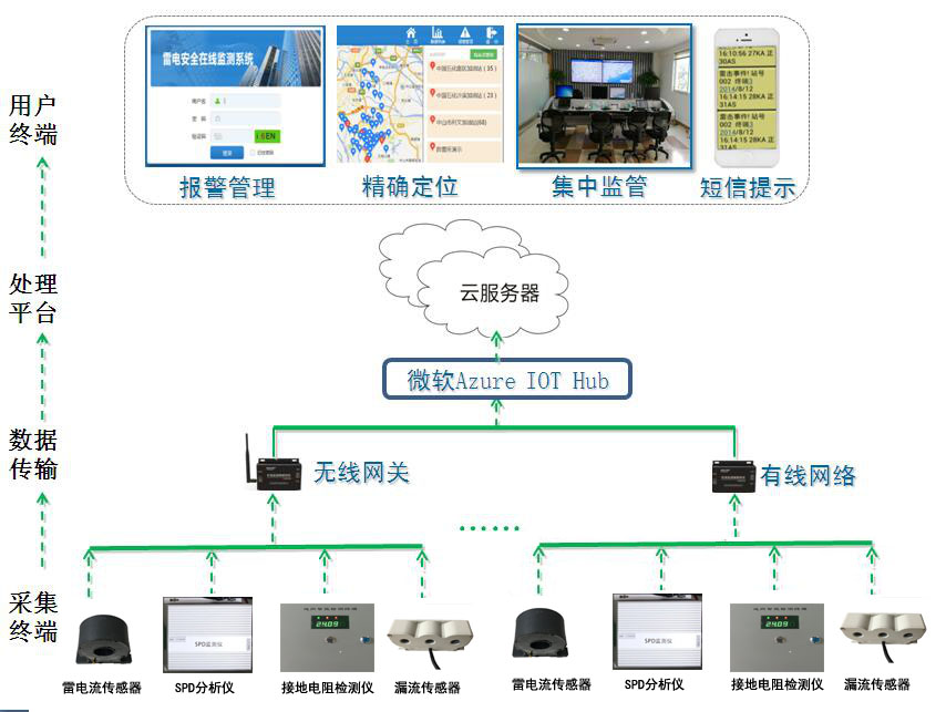 钧和电子防雷智能在线监测系统